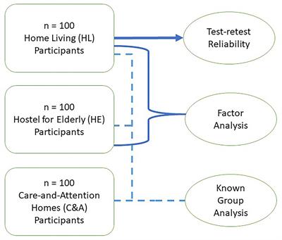 Information Communication Technology as Instrumental Activities of Daily Living for Aging-in-Place in Chinese Older Adults With and Without Cognitive Impairment: The Validation Study of Advanced Instrumental Activities of Daily Living Scale